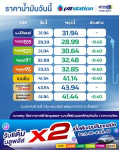 อั้นไว้! พรุ่งนี้น้ำมันกลุ่มเบนซิน โซฮอล์ลด 40 สต.-คงดีเซล