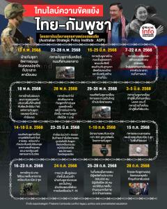 ไทมไลน์ความขัดแย้งไทย-กัมพูชา