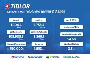 TIDLORทำกำไรNew High คุม NPLต่ำ 1.78%