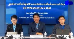 ดัชนีเชื่อมั่นผู้บริโภคดิ่งต่อเป็นเดือนที่ 6 กังวลภาษีทรัมป์-เหตุปะทะชายแดน-การเมืองไม่นิ่ง