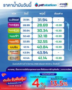 ข่าวดี!พรุ่งนี้น้ำมันกลุ่มเบนซินโซฮอล์ลด 30สต./ลิตร-คงดีเซล