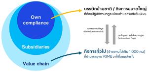 กิจการ VSME: วิสาหกิจวิถียั่งยืน ภาคสมัครใจ / ดร.พิพัฒน์ ยอดพฤติการ