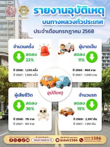 เปิดสถิติอุบัติเหตุ บนทางหลวง ก.ค.ลดลง 22% สาเหตุจากขับเร็วมากที่สุด