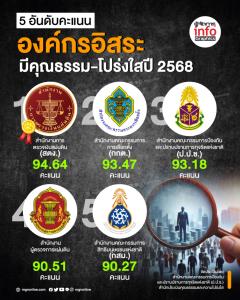 5 อันดับ “องค์กรอิสระ” มีคุณธรรม-โปร่งใสปี 2568