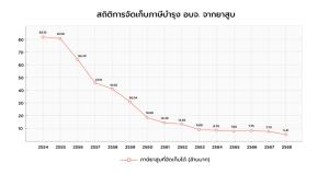 รายได้ภาษียาสูบวูบ! สรรพสามิตโอด อบจ.สงขลาสูญงบพัฒนาท้องถิ่น บุหรี่เถื่อนต้นเหตุหลัก