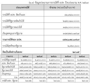 มาแล้ว! รัฐจ่อแบ่งเงินอุดหนุนปี 70 ตามสัดส่วนรายได้ ให้ อปท. 30% เกือบ 4.4 แสนล้าน หลัง “สิงห์อ้วน” ไฟเขียวสูตรคำนวณ