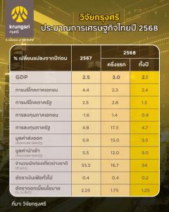 วิจัยกรุงศรีคงเป้าจีดีพี2.1%-จับตาเปลี่ยนผ่านการเมือง