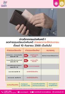 บังคับใช้แล้ว! กฎหมายวิธีพิจารณาความแพ่ง (ฉบับที่ 33) ลดค่าธรรมเนียมบังคับคดี แบ่งเบาภาระประชาชน