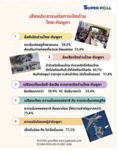 ซูเปอร์โพลสำรวจข้อดี-เสียเปิดด่านเขมร 38.9% ชี้ กระตุ้น ศก. แต่ 60.7% มองทำร้ายจิตใจศักดิ์ศรีไม่ให้อภัย