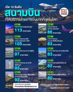 เปิด 10 อันดับ สนามบินที่ให้บริการสายการบินมากที่สุดในโลก