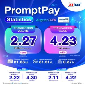 NITMX เผยการPromptPay เดือน ส.ค.แตะ 2.27 พันล.