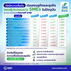 ธพว.เผยดัชนีเชื่อมั่นเอสเอ็มอีเพิ่มรับนโยบายกระตุ้นศรษฐกิจรัฐ
