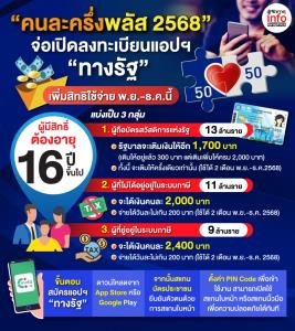 “คนละครึ่งพลัส 2568” จ่อเปิดลงทะเบียนผ่านแอปฯทางรัฐ เพิ่มสิทธิใช้จ่าย พ.ย.-ธ.ค.นี้