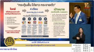 รมว.คลัง คาด Big Quick Win 5 เสาหลัก 4 เดือนดัน ศก.Q4/68 โตสูงกว่า 0.3% หนี้ครัวเรือนต่ำกว่า 87.4% ต่อ GDP