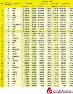 Broker ranking 6 Oct 2025