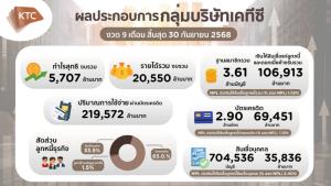 เคทีซีแจ้งกำไร 9 เดือน 5.7พันล้าน-เดินหน้าดิจิทัลทรานส์ฟอร์ม-คุมเข้มคุณภาพสินทรัพย์