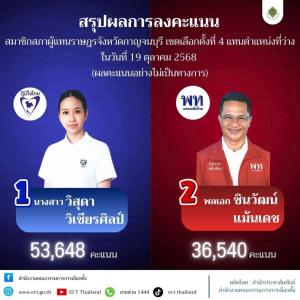 กกต.สรุปเลือกตั้งซ่อมกาญจน์เขต 4 ใช้สิทธิ์ 72.19% "วิสุดา" ชนะ 53,648 คะแนน "ชินวัฒน์" ได้ 36,540 คะแนน