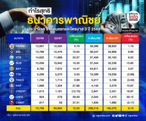 แบงก์แจ้งกำไร9เดือนจำนวน2.08แสนล.-เพิ่มขึ้น6.74%