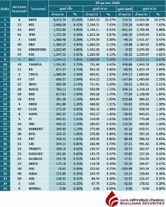Broker ranking 29 Oct 2025