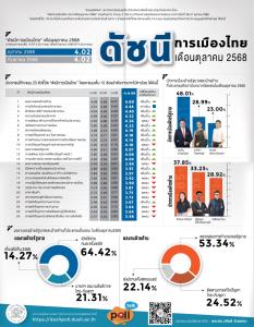ดุสิตโพลดัชนีการเมืองคะแนนเท่าเดิม ผลงานฝ่ายค้านนำ ชอบรบ.คนละครึ่งพลัส "อนุทิน-ไอซ์" เด่นสุด