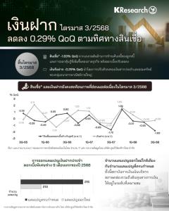 วิจัยกสิกรฯเผยสินเชื่อ-เงินฝาก9เดือนยังลดลง-แบงก์คุมเข้มปล่อยกู่-ยอดชำระคืนยังสูง