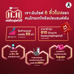 6 ชั่วโมงแรก“ลาซาด้า 11.11”  ยอดขาย LazMall พุ่ง 55 เท่า