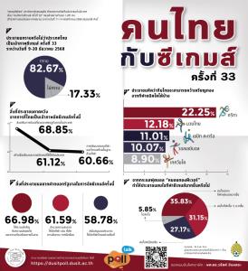ดุสิตโพลหวังซีเกมส์ส่งเสริมท่องเที่ยวศก. ฝากรบ.เข้มความปลอดภัย หมอนทองฟีเวอร์ทำสนใจบอลเพิ่ม