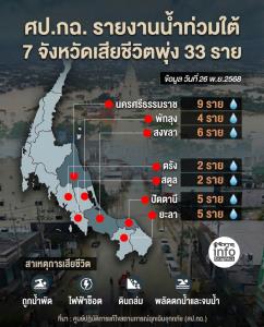 ศป.กฉ. รายงานน้ำท่วมใต้ 7 จังหวัดเสียชีวิตพุ่ง 33 ราย