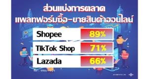 โครงสร้างตลาดอี-คอมเมิร์ซเปลี่ยน Shopee ยืนหนึ่ง TikTok แซง Lazada คนไทยต้องการ “แพลตฟอร์มซื้อ-ขายออนไลน์” แบบไหน
