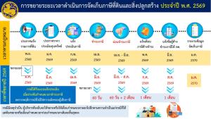 มท.1 ขยายเวลาเก็บภาษีที่ดินสิ่งปลูกสร้าง ปี69 ไป อีก 6 เดือน ย้ำช่วยประชาชนจากสถานการณ์น้ำท่วม-ภัยชายแดนกัมพูชา