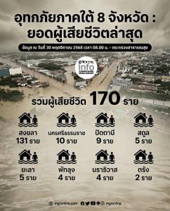 สธ.เผยยอดดับน้ำท่วมใต้พุ่ง 170 ราย ใน 8 จังหวัด