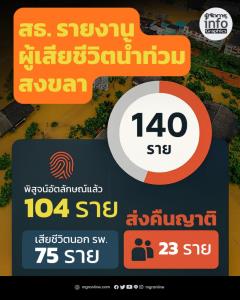 สธ. ยืนยันตัวเลขผู้เสียชีวิตน้ำท่วมสงขลาอยู่ที่ 140 ราย พิสูจน์อัตลักษณ์แล้ว 104 ราย ส่งศพคืนญาติ 23 ราย