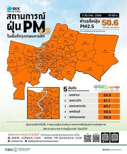 เช้านี้ กทม.เตือน PM 2.5 เกินมาตรฐาน 69 พื้นที่ “เขตสาทร” สูงสุด