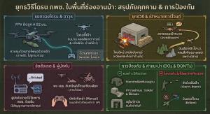 “กองทัพภาคที่ 2” เผยโดรน FPV เขมรสามารถบินเลี่ยงสิ่งกีดขวาง เล็งเป้าหมายแม่น คาดไม่ใช่ทหารเขมรควบคุม
