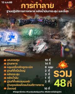 ทภ.2 สรุปทำลายฐานทหารกัมพูชา คลังน้ำมัน-กระสุน และอื่นๆ รวม 48 ที่