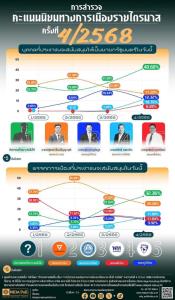 NIDAโพลชี้ไตรมาสสุดท้ายยังหาคนเหมาะนั่งนายกฯ-พรรคที่หนุนไม่ได้ ปชป.มาแรง สวนทางส้มน้ำเงินแดง