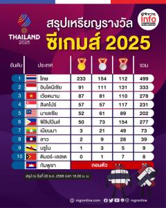 ไทยครองเจ้าเหรียญทอง ซีเกมส์ครั้งที 33