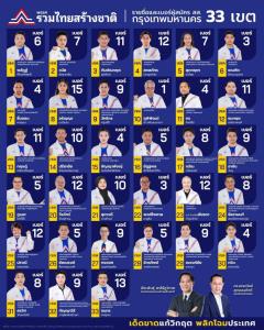 “รทสช.” เปิดโฉมหน้าพร้อมเบอร์  33 ผู้สมัครสส.กทม. พร้อมเดินหน้าลุยศึกเลือกตั้งทันที!