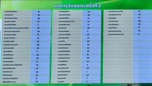 ผลจับเบอร์ปาร์ตี้ลิสต์ พท.สุดเฮงได้เลข 9 ภท. 37 ปชน. 46 กธ. 42 ปชป. 27 รทสช.ส้มหล่นได้เบอร์ 6