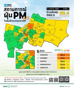 กทม.ฝุ่นพิษขยับ! PM2.5 พุ่งเกินมาตรฐาน 2 จุด “ปทุมวัน–จตุจักร” แตะ 40.8