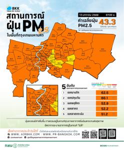 กทม.ฝุ่นพิษพุ่งทั้งเมือง! PM2.5 เช้า 07.00 น. เกินมาตรฐาน ค่าเฉลี่ย 43.3 บางรักสูงสุด 62.5