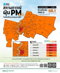 ฝุ่นพิษคลุมกรุง! PM2.5 เช้านี้เกินมาตรฐานทุกพื้นที่ บางรักพุ่งสูงสุด 86.9 มคก./ลบ.ม.