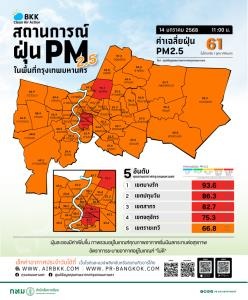 บางรักอ่วม ฝุ่น PM2.5 สูงสุด 93.6 กรุงเทพฯ ทั้งเมืองเริ่มกระทบสุขภาพ