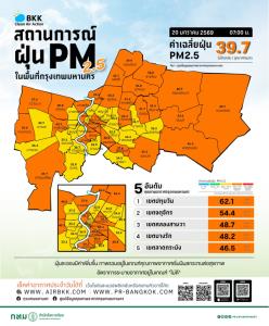 ฝุ่น PM2.5 กทม. เช้าวันนี้เกินมาตรฐานหลายพื้นที่ ปทุมวันสูงสุด 62.1 ไมโครกรัมฯ
