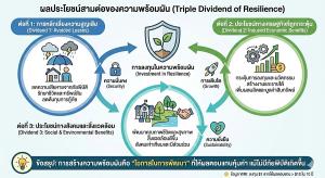 Triple Dividend: เครื่องมือสมัยใหม่สำหรับธุรกิจยั่งยืน/ ดร.พิพัฒน์ ยอดพฤติการ