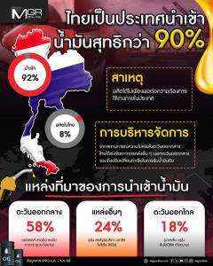 เจาะลึกสถานการณ์น้ำมันดิบไทย ต้องพึ่งพาการนำเข้ากว่า 90% ท่ามกลางความผันผวนของโลก