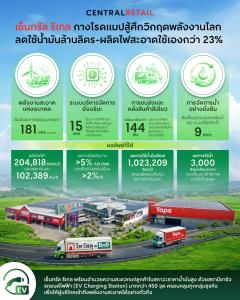 เซ็นทรัล รีเทล ลุยแผนพลังงานยั่งยืน ลดใช้น้ำมัน-เพิ่มไฟสะอาด ดูแลลูกค้า-คู่ค้าอย่างยั่งยืนเซ็นทรัล รีเทล