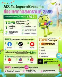 AIS เปิดอินไซต์เครือข่ายสงกรานต์ 69 5G โตแรง 86% นักท่องเที่ยวใช้งานโรมมิ่งเพิ่มขึ้น