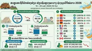 สถิตินักท่องเที่ยวบุนปีใหม่หลวงพระบาง จีน-เวียดนาม เพิ่มกว่า 100% ส่วนไทยลดลง 75%