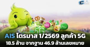 AIS ไตรมาส 1/2569 ลูกค้า 5G 18.5 ล้านรายหมาย จากฐาน 46.9 ล้านเลขหมาย